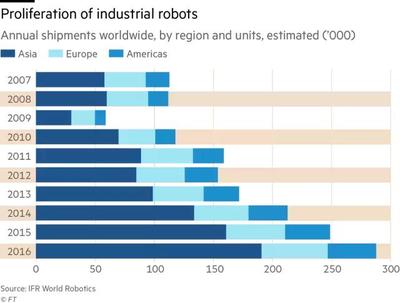 工業機器人滲透率 中國全球排名第21位，第一名花落誰家？