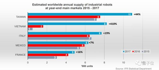 中國成為全球工業機器人第一大市場，去年出貨量占比超三分之一